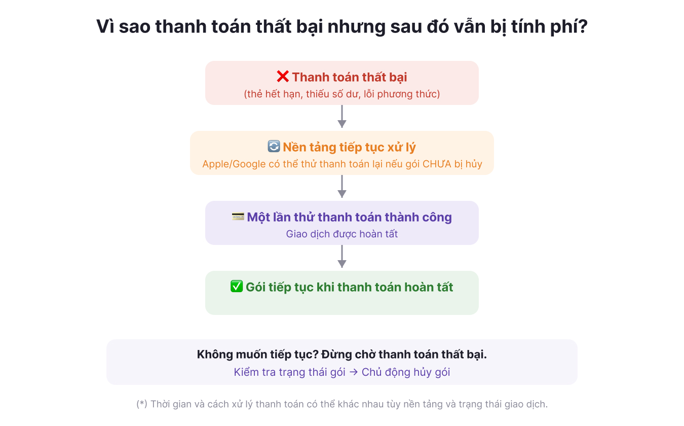 thanh-toan-wao-premium-that-bai-sau-do-bi-apple-hoac-google-tinh-phi
