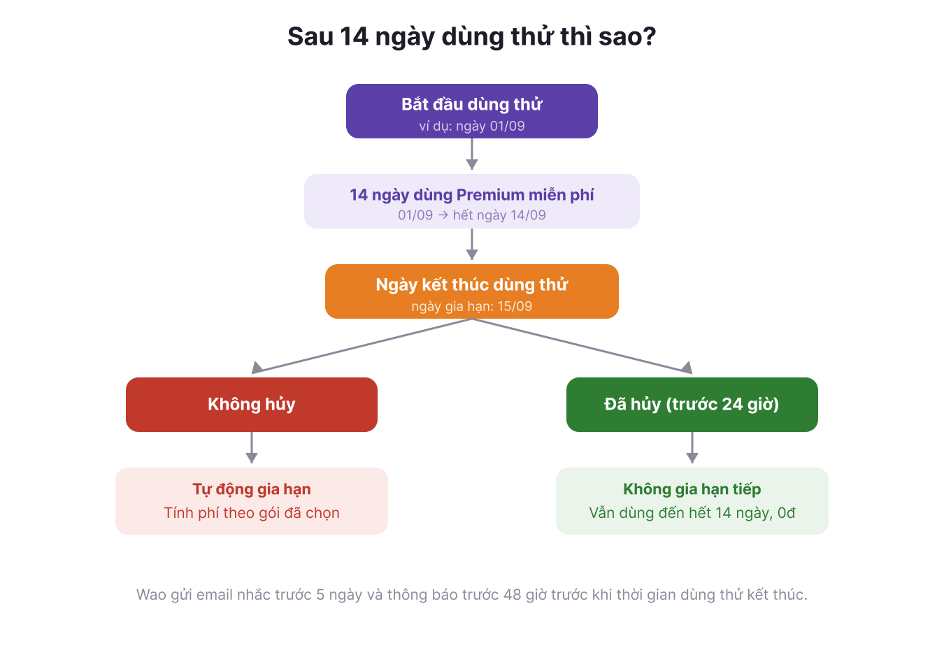 14-ngay-dung-thu-Wao-Premium